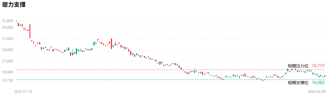 美股理想股價技術分析