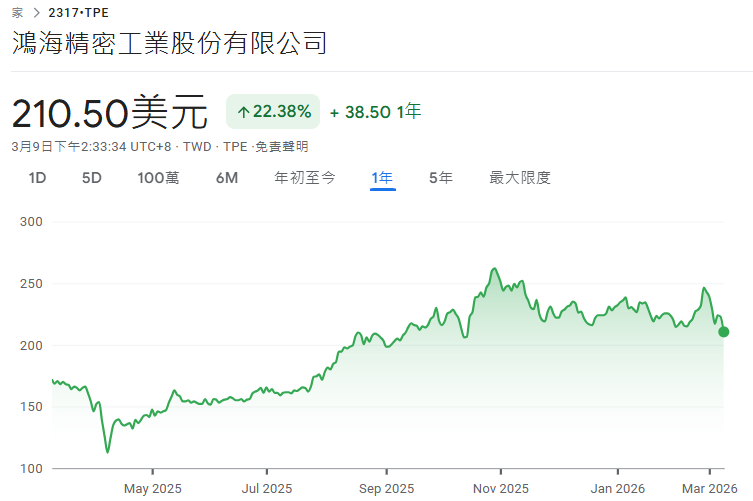 鴻海近一年股價走勢