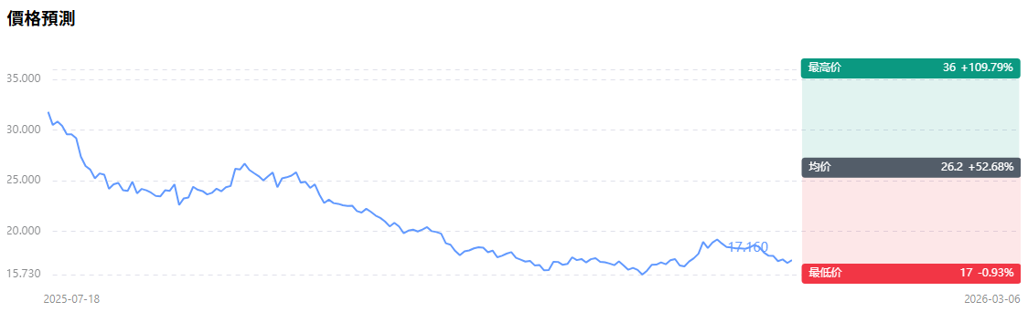 美股理想價格預測