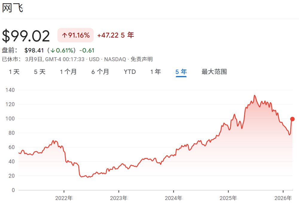 NFLX股价近五年走势