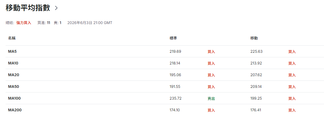 BA股價移動平均線