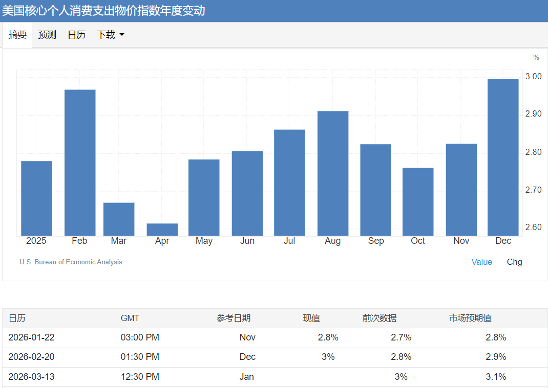3月13日美国1月核心PCE公布