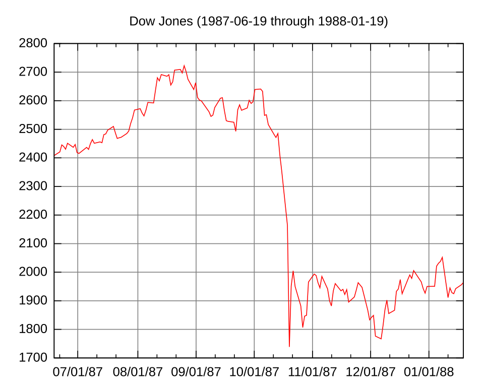 Segunda-feira Negra Dow 1987 Segunda-feira Negra Dow 1987