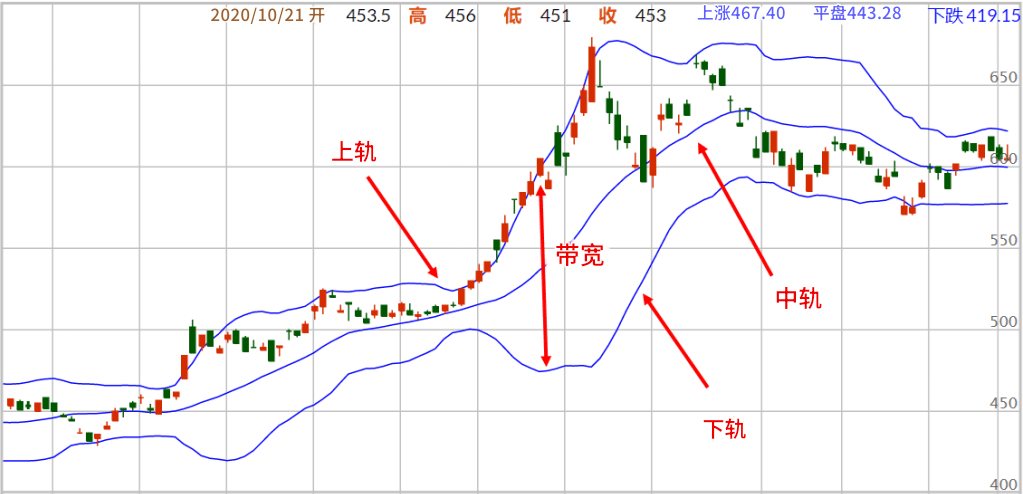 布林通道设定（台积电）