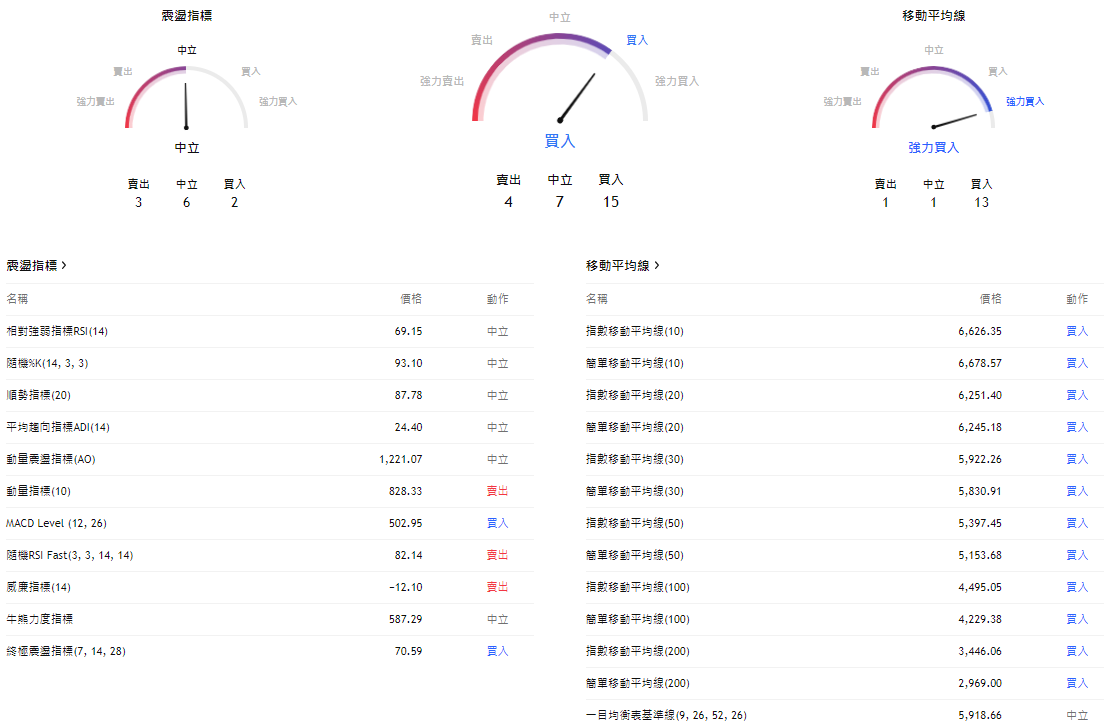 S&P500的走勢技術分析