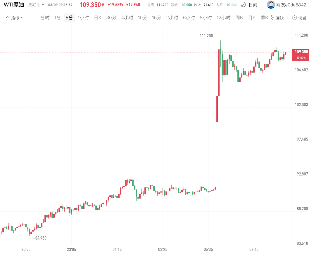 原油暴涨（WTI原油）
