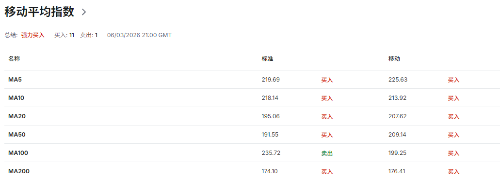 BA股价移动平均指数 BA股价移动平均指数