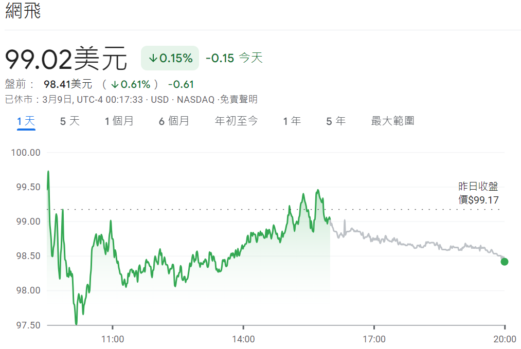 NFLX股價近期走勢