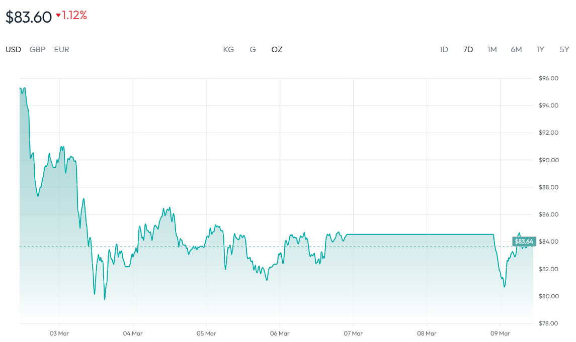 白銀價格走勢圖