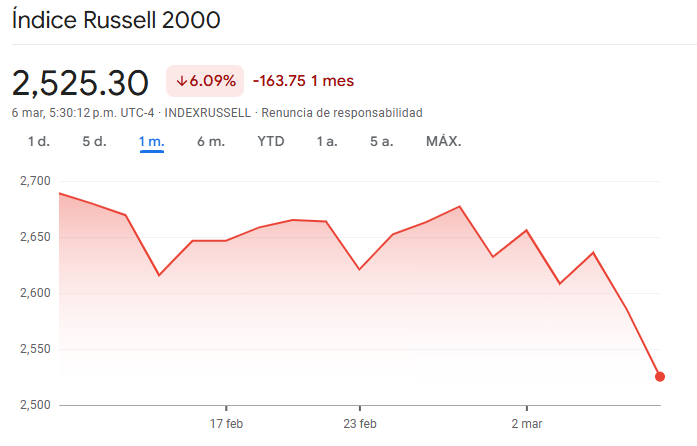 Gráfico del Índice Russell 2000