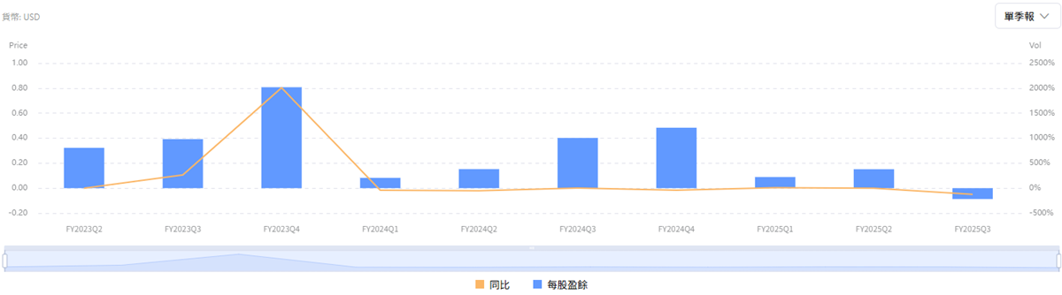 美股理想EPS歷史趨勢