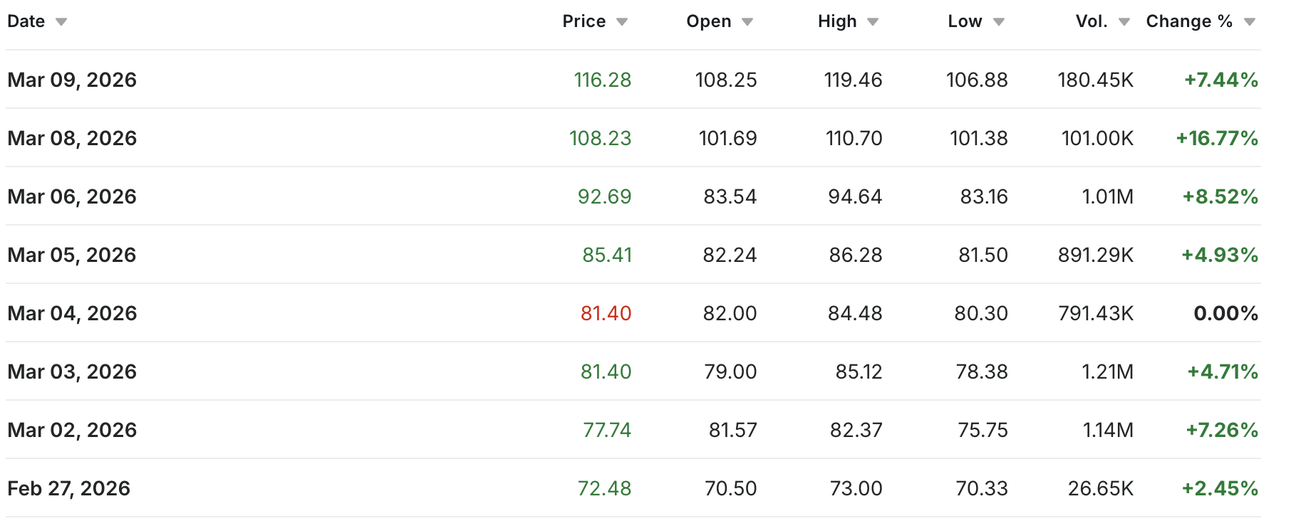 Grafik Harga Minyak Harian Harga Minyak Menembus $110