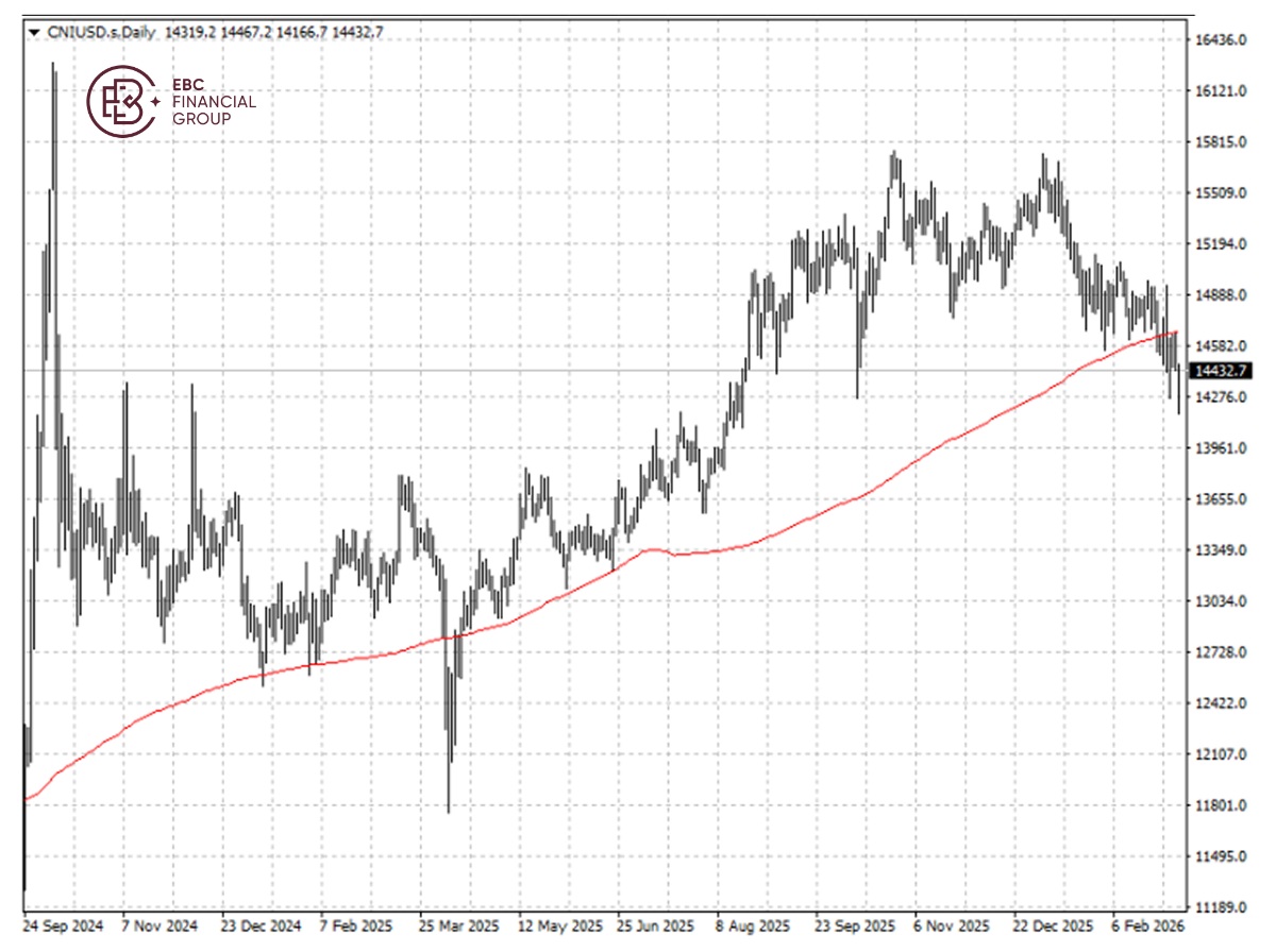 A50跌破關鍵支撐