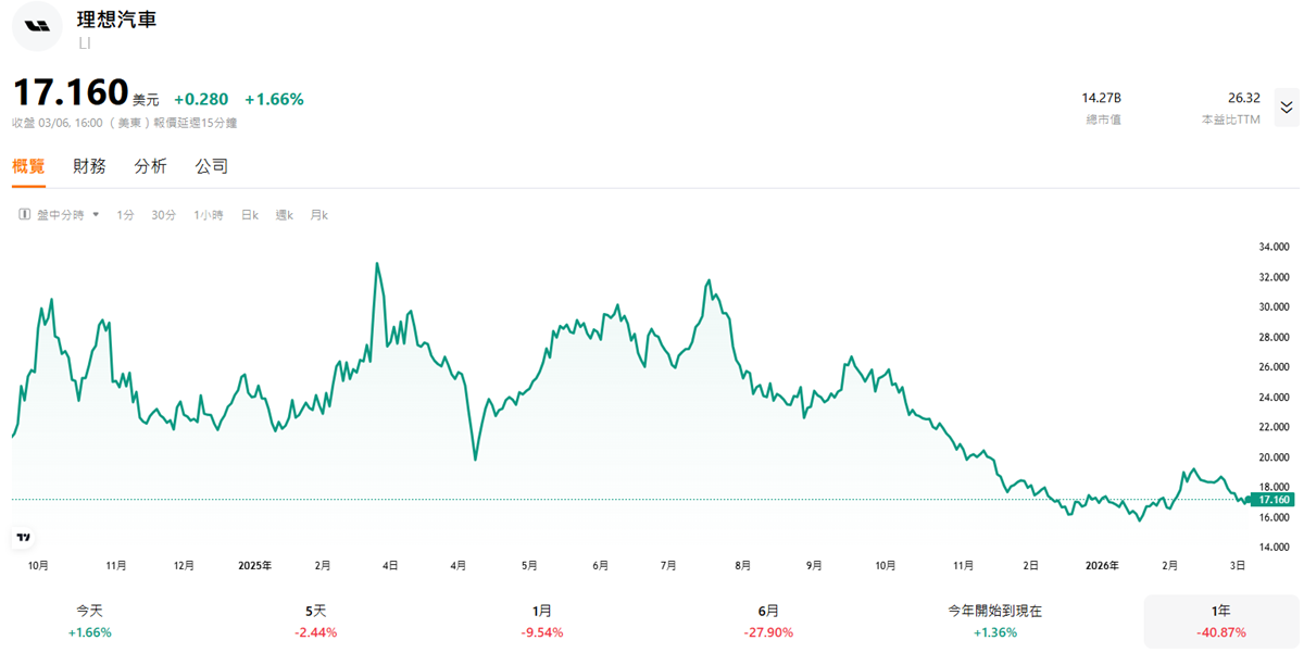 美股理想近一年股價走勢