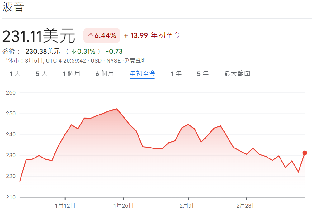 BA股價年初至今走勢