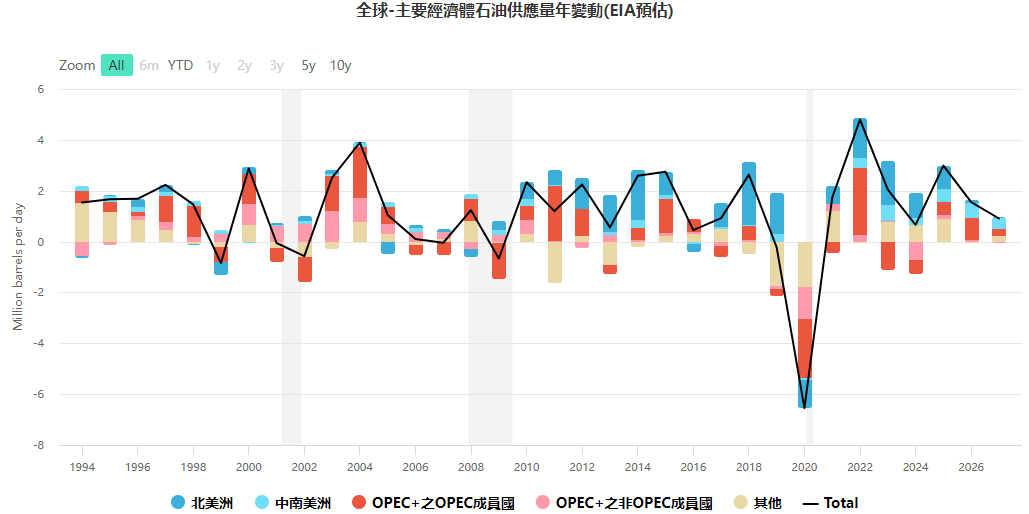 全球主要經濟體原油年產量