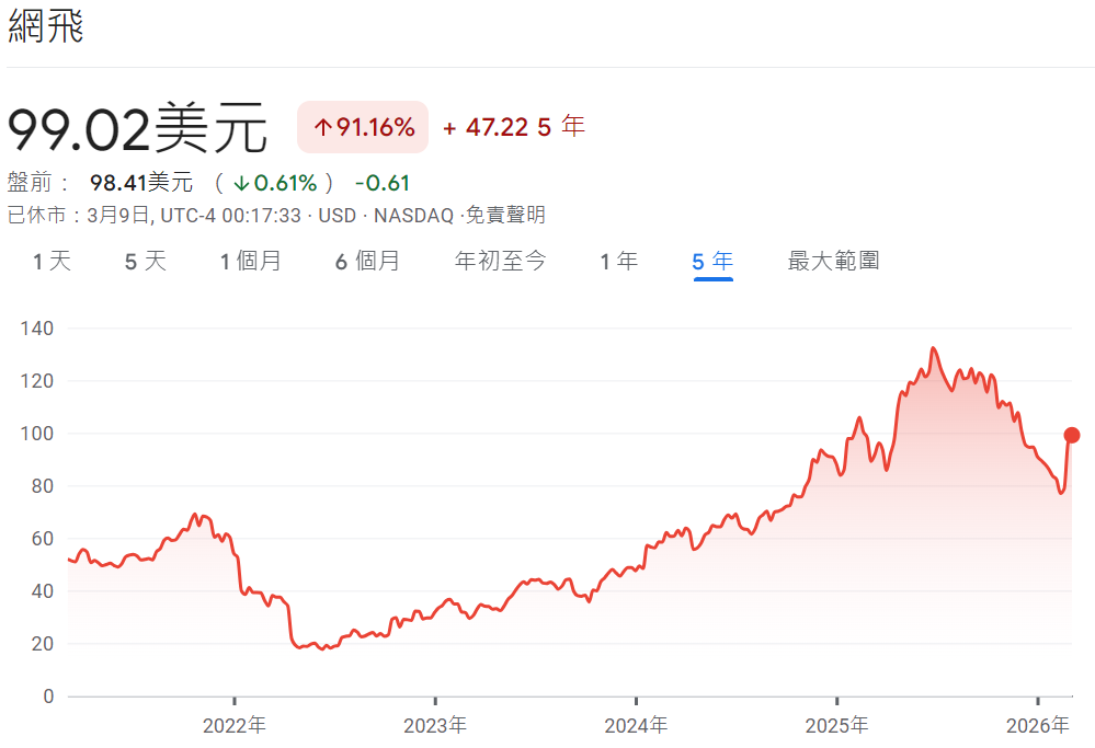 NFLX股價近五年走勢