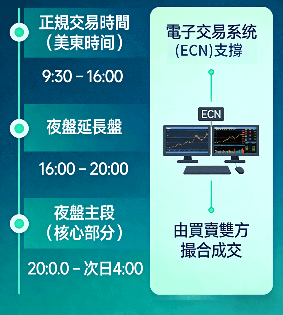美股夜盤交易時間 美股夜盤交易時間