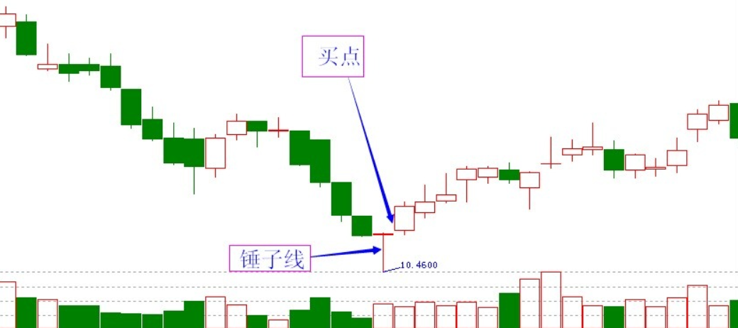 K线买进讯号（锤子线）