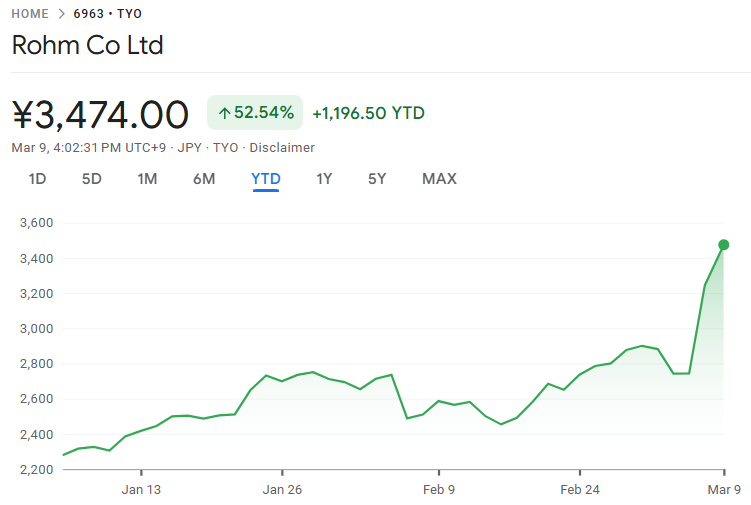 最近、ローム株価が急騰 最近、ローム株価が急騰