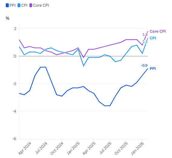 Gráfico del IPP y IPC de China