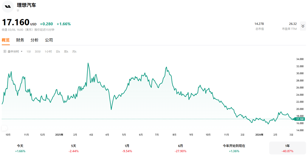 美股理想近一年股价走势
