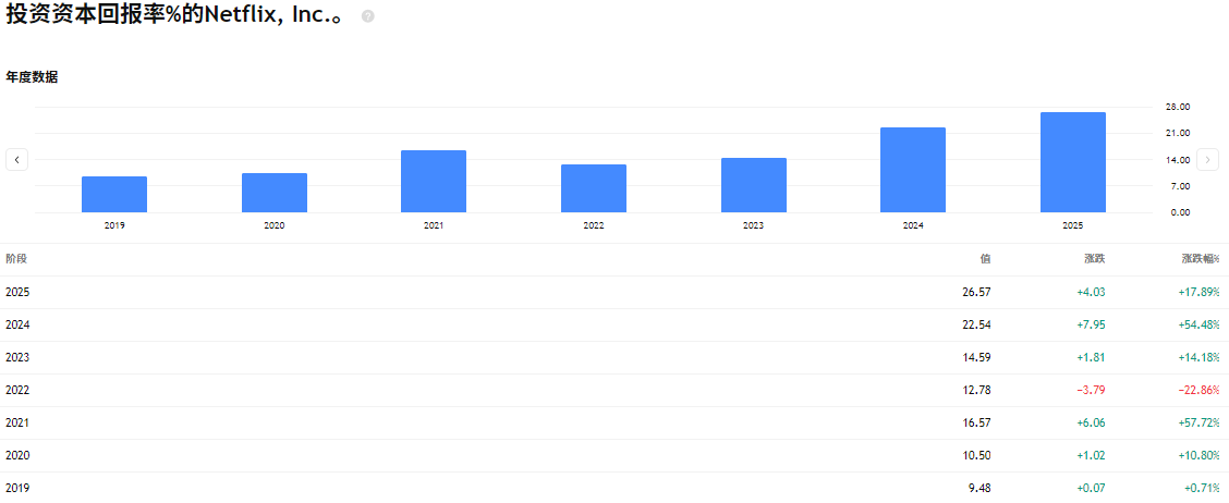 NFLX股价投资回报率
