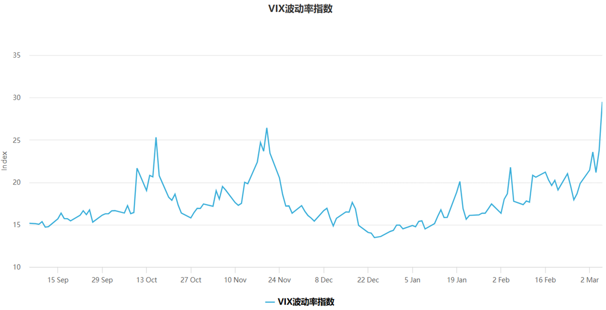 VIX恐慌指数近半年走势