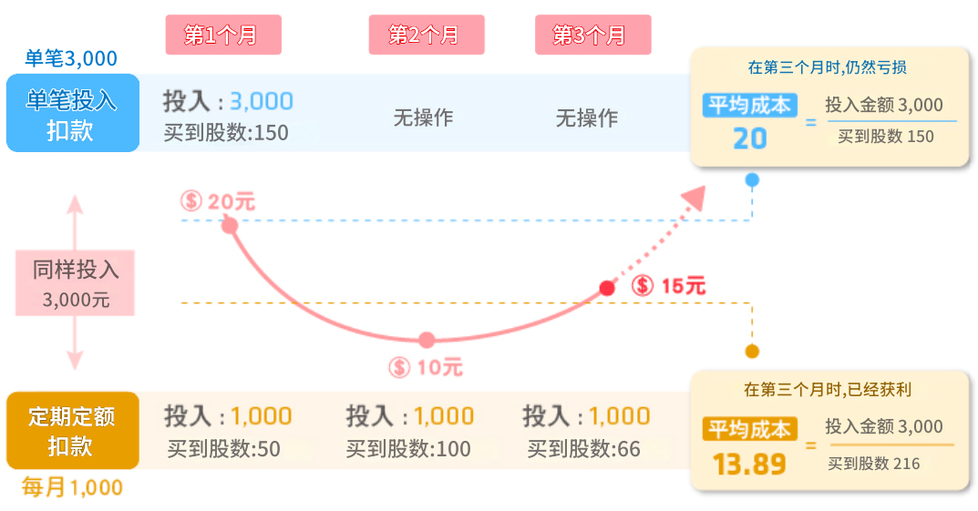 定期定额存股方式