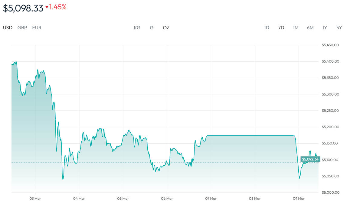 黃金價格走勢圖