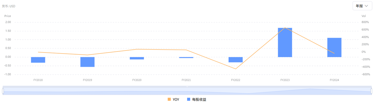 美股理想EPS历史趋势