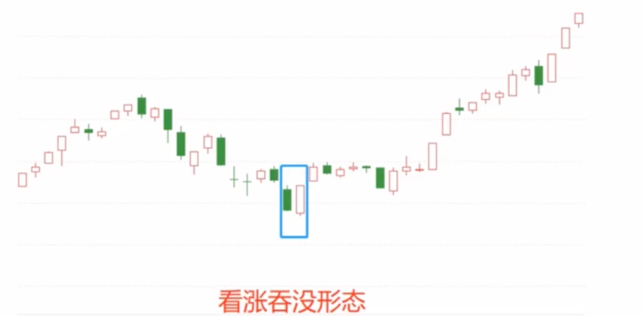 K线买进讯号（多头吞没）