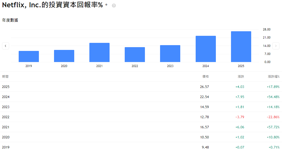 NFLX股價投資報酬率