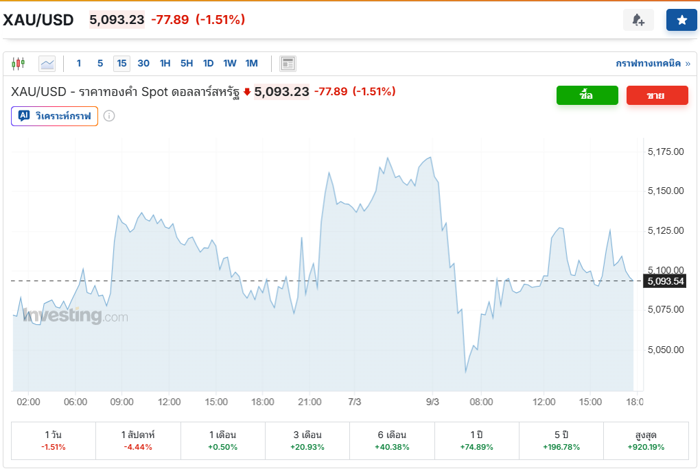 วิเคราะห์ กราฟ XAUUSD ก่อนตั้ง Sell Stop