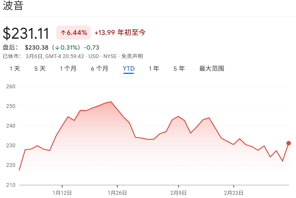 BA股价年初至今走势 BA股价年初至今走势