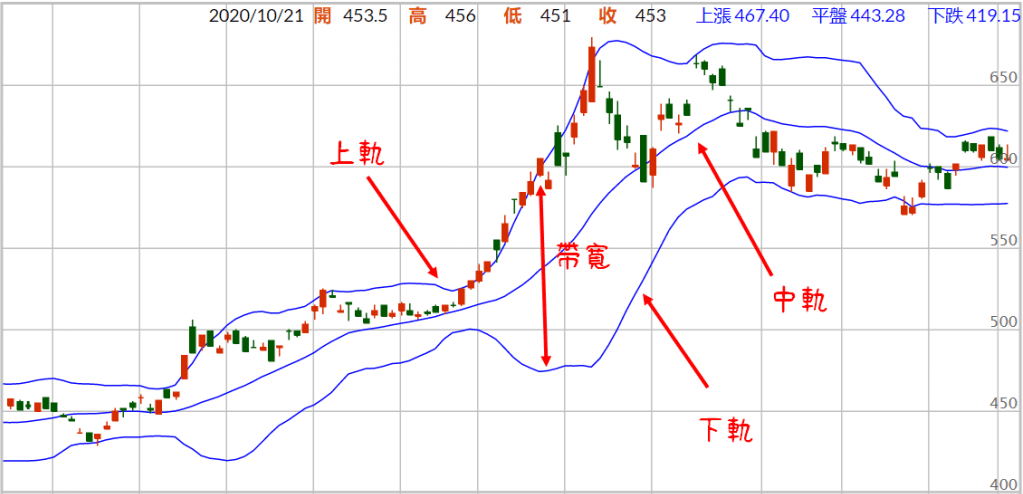 布林通道設定（台積電）