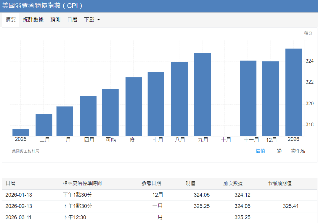 3月11日美國CPI公布