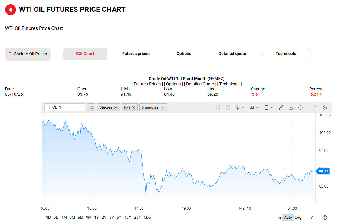 WTI原油价格走势图