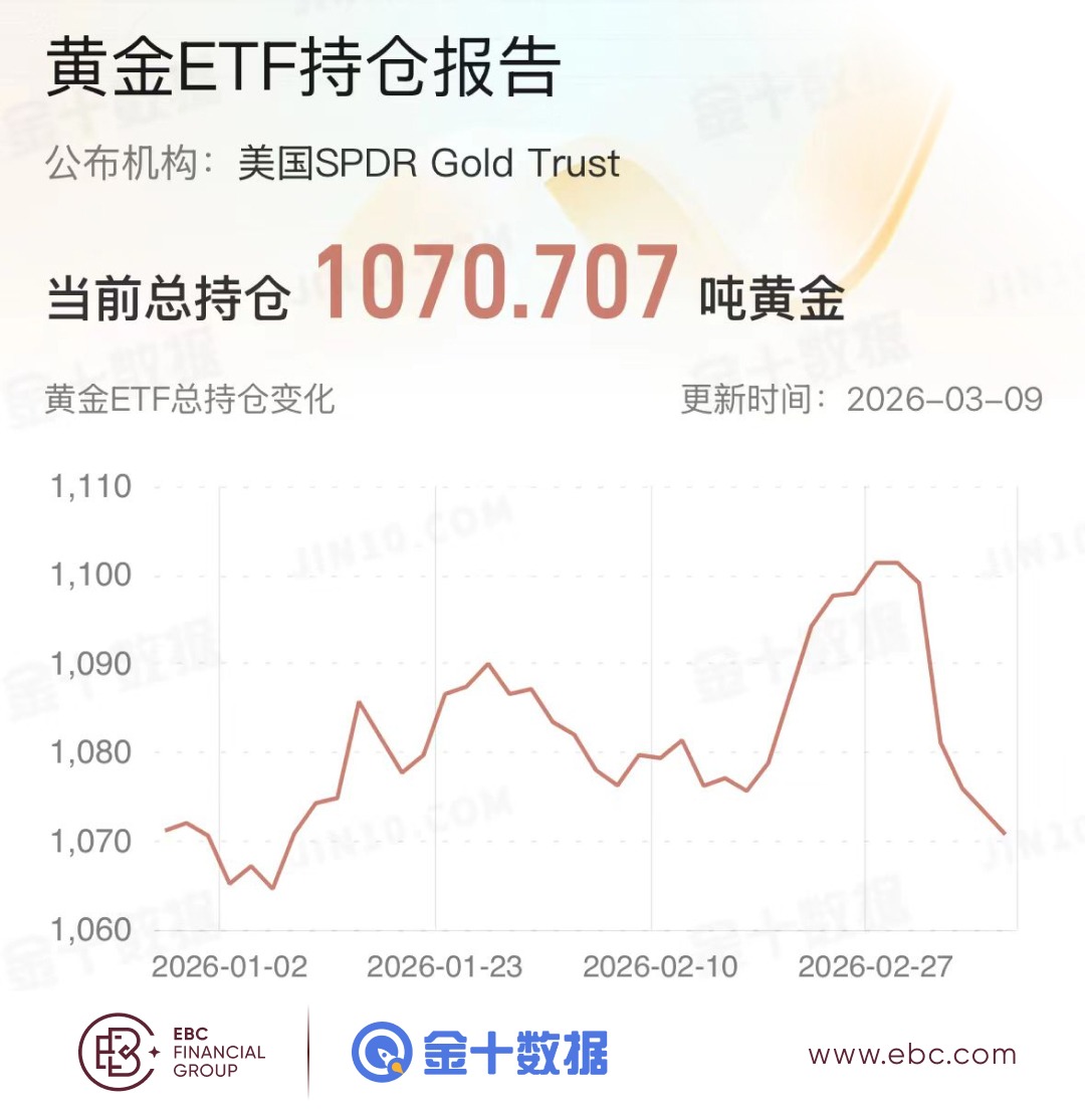 黄金ETF持仓报告