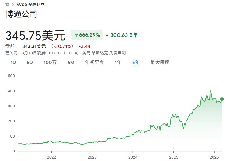 美股博通近5年股价走势