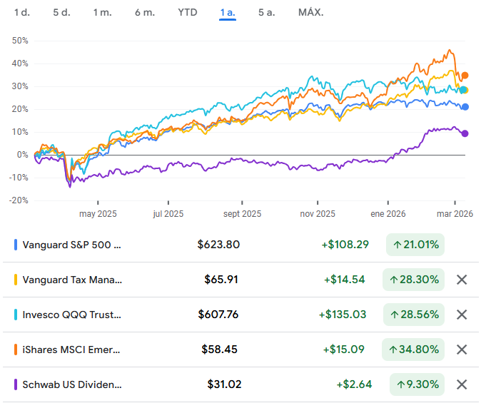 Lista de los mejores ETFs