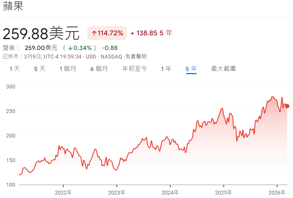 近五年蘋果股價走勢