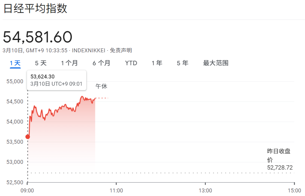 日经225指数开盘上涨 895.58点