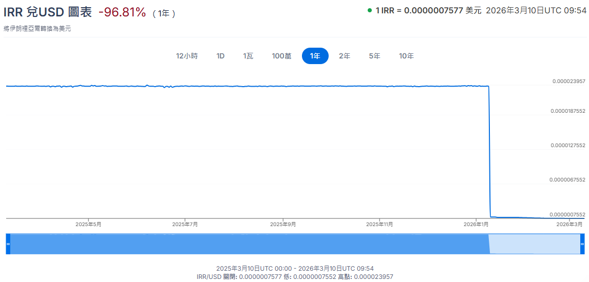 里亞爾兌美元近半年走勢
