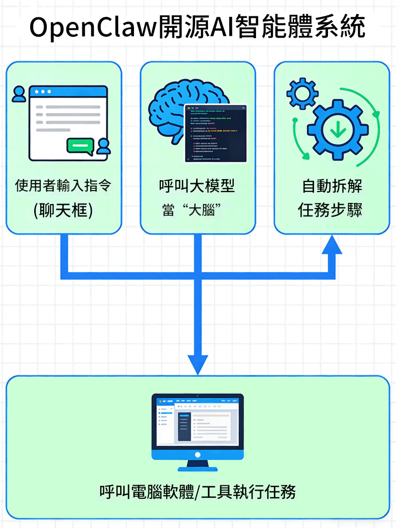 OpenClaw概念股（OpenClaw介紹）