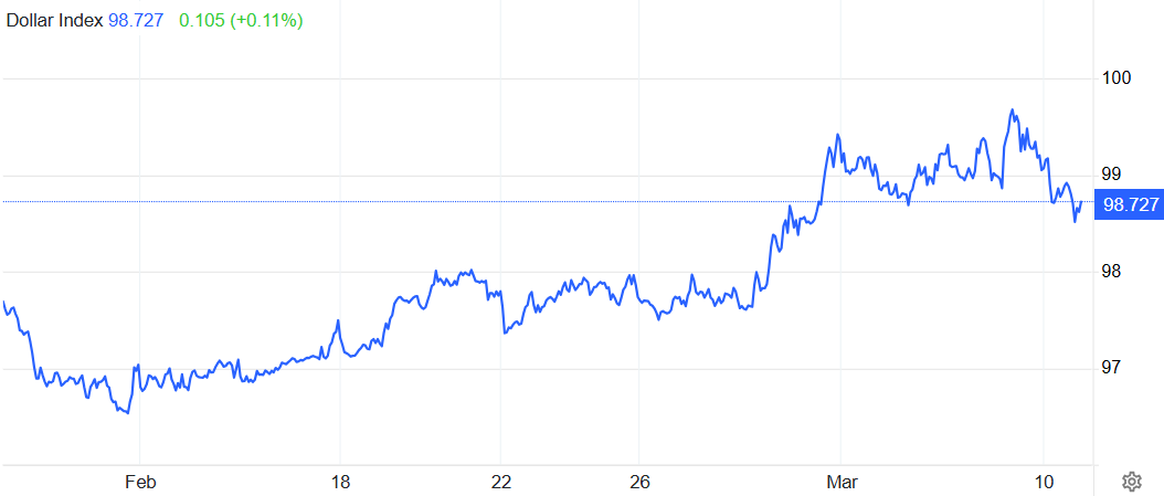 美元指数近两个月走势