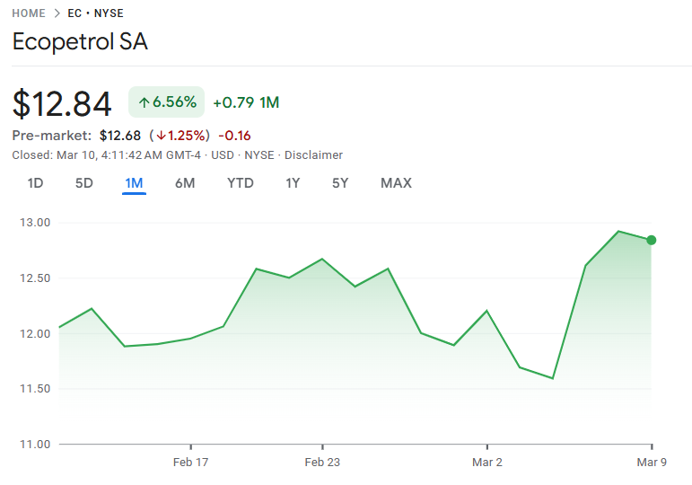 エコペトロールの1ヶ月間のパフォーマンス