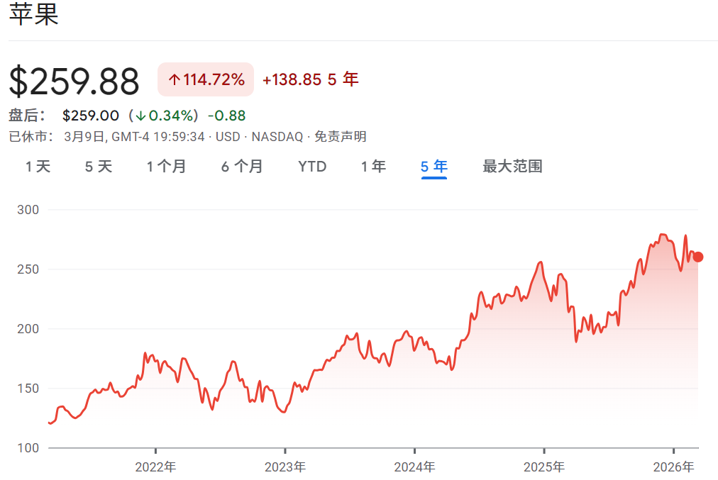 近五年苹果股价走势