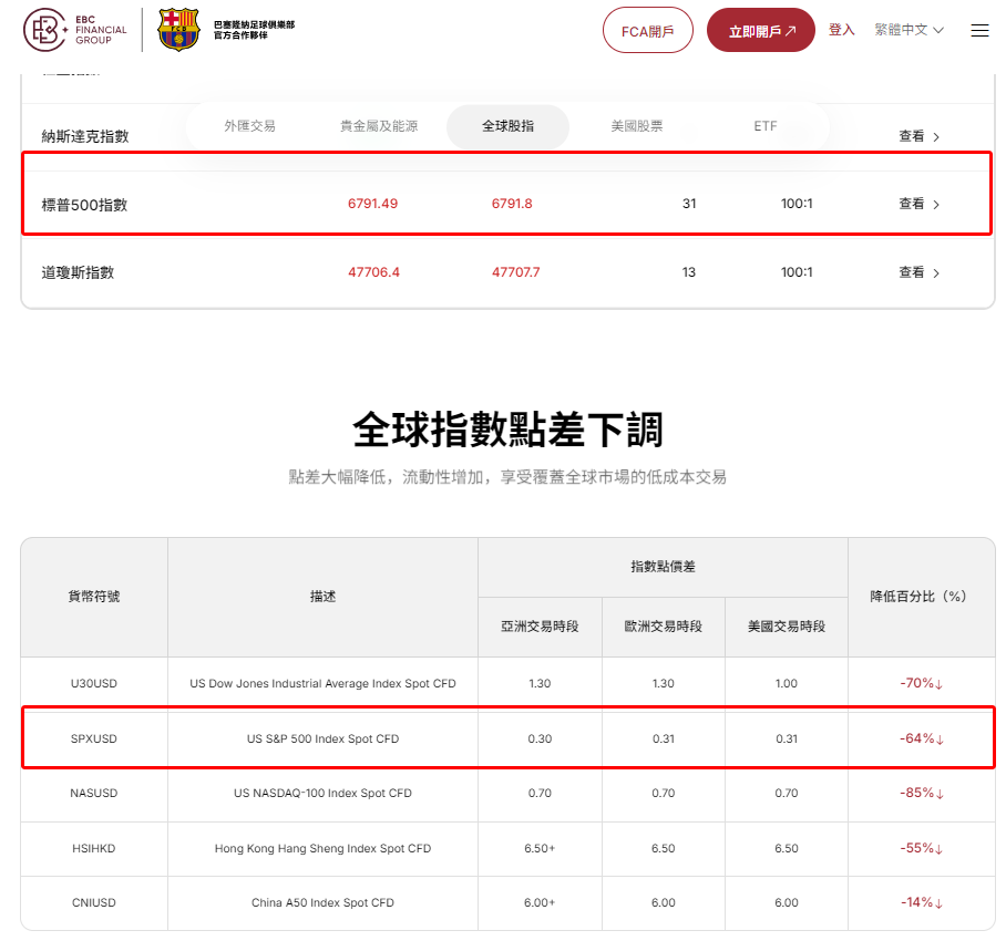 標普500指數 標普500指數