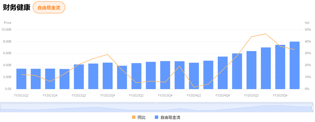 博通自由现金流历史